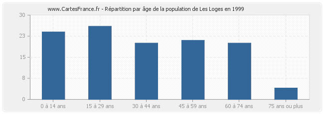 Répartition par âge de la population de Les Loges en 1999